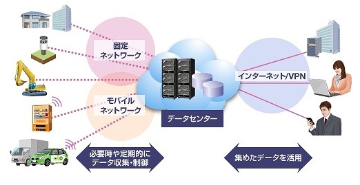 NEC、ビッグデータのリアルタイム分析を低消費電力で実現する処理基盤技術を開発 画像
