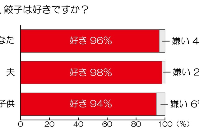 「餃子好き」家族は9割以上、でも9割が「餃子を作るのは面倒」 画像