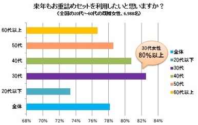 「来年もおせちを購入したい」と30代女性の8割以上が回答……紀文調査 画像