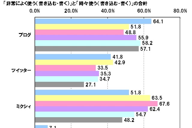 「ネット上だけのつき合いの人」、平均人数は14.35人……『対人距離感』に関する調査 画像