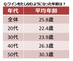 ボージョレ・ヌーヴォー解禁直前! “ワイン初体験”平均は25.8歳……20代で家飲み女子会人気 画像
