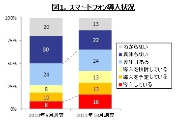 企業のスマホ導入、Androidの比率がiPhoneを上回る……GfK Japan調べ 画像