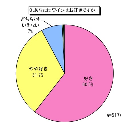 美容意識の高い人ほど“レスベラトロール”に関心……ワインと健康・美容に関する意識調査 画像