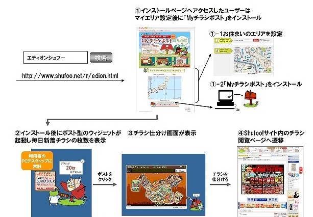 電子チラシサービス「Shufoo！」、家電量販店大手のエディオンと提携 画像
