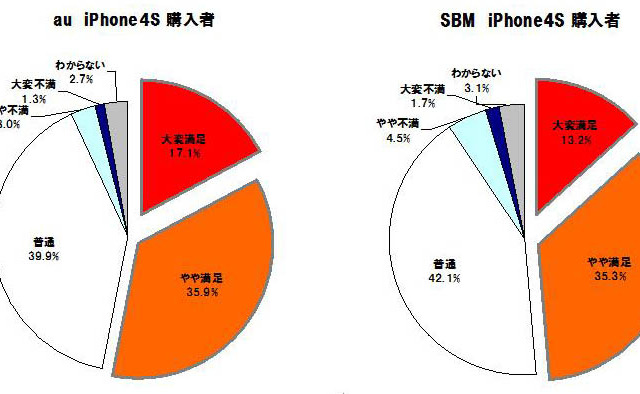 「iPhone 4S」満足度調査…ソフトバンクは料金、auは通信エリアや速度を評価 画像