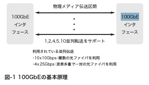 【テクニカルレポート】100ギガビットイーサネットについて（前編）……IIR 画像