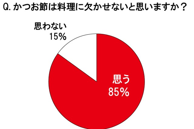 主婦の9割が「料理のマストアイテム」と答えるかつお節……注目の郷土料理とは？ 画像