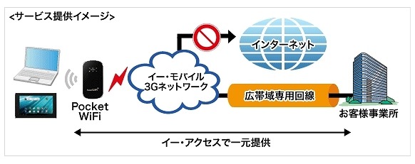 イー・アクセス、法人向け「モバイル閉域網サービス」提供開始 画像