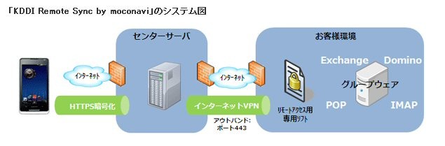 KDDI、端末からグループウェアへリモートアクセス可能なサービス 画像