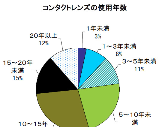 レンズケア剤 満足度No.1はチバビジョン「クリアケア」……決め手は“つけておくだけ”と“消毒効果” 画像