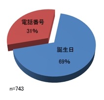 「誕生日」と「電話番号」、パスワードでよく使われるのはどちら？……キーマンズネット調べ 画像