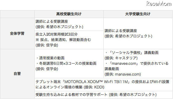 KDDIらが被災地の受験生に無償学習支援、タブレット活用も 画像