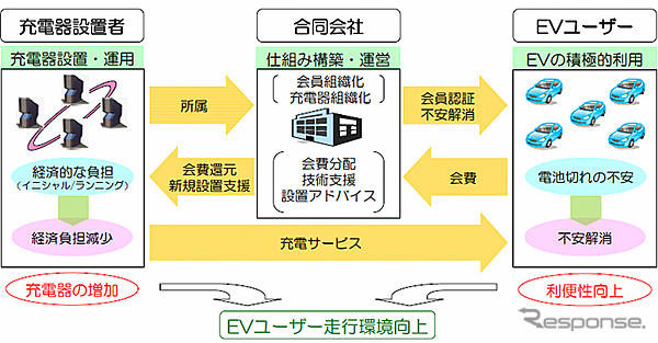 トヨタなど9社、EV向け会員制急速充電サービスの導入で合意 画像