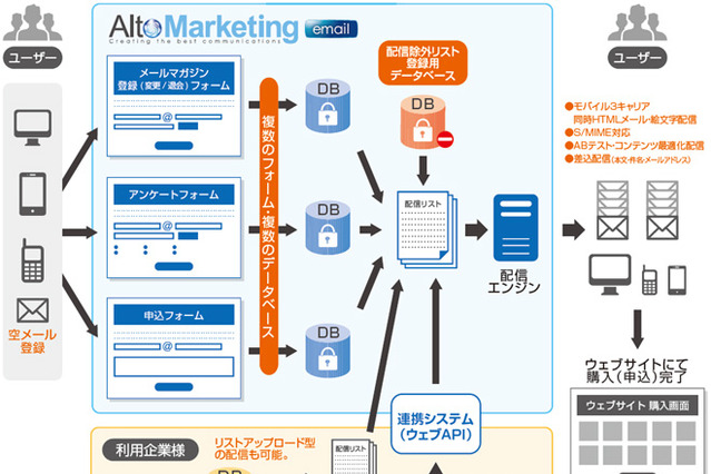 アルトビジョン、名刺デジタル化＆データ管理サービス「AltoMarketing｜card」を提供開始 画像