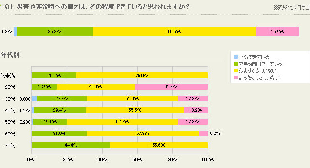 大和ハウス、防災についてのアンケート実施……「災害への備えできていない」72.5％ 画像