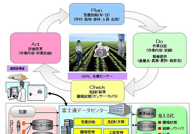イオン直営農場、富士通のクラウドを活用したICTシステムを導入 画像