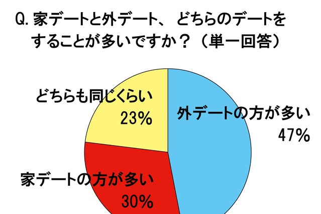 3人に1人が「家デート」派　見たい映画1位は？……スカパー調査 画像