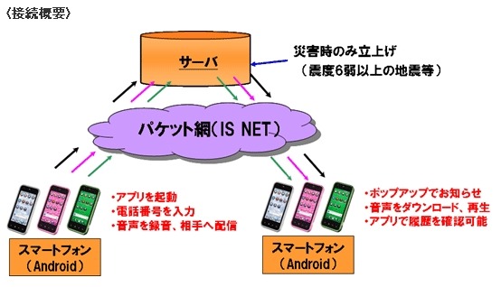 携帯電話・PHS事業者6社、「災害用音声お届けサービス」の共通ガイドラインを策定へ 画像