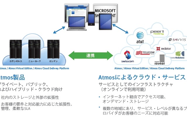 EMCジャパン、クラウドに最適化されたオブジェクト・ベース・ストレージ「EMC Atmos 2.0」発売 画像