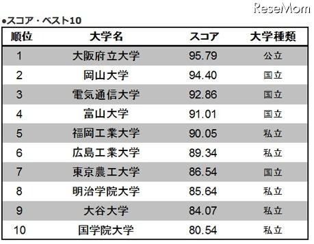 大学サイトの使いやすさランキング…トップは大阪府立大 画像