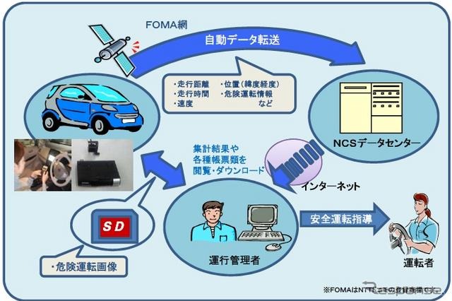 NSCドライブドクターの販売累計が1万台を突破 画像