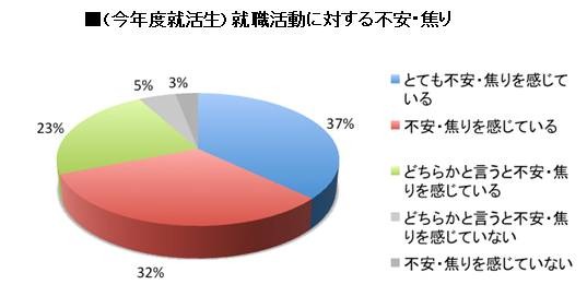 就活戦線　必要なのは「つながるスマホ」、トレンドは「ソー活」 画像