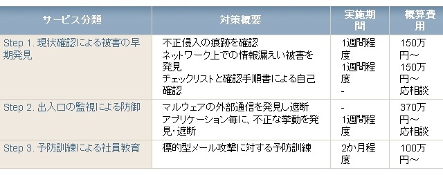 ラック、被害が相次ぐ「標的型サイバー攻撃」について対策支援サービスを拡充 画像