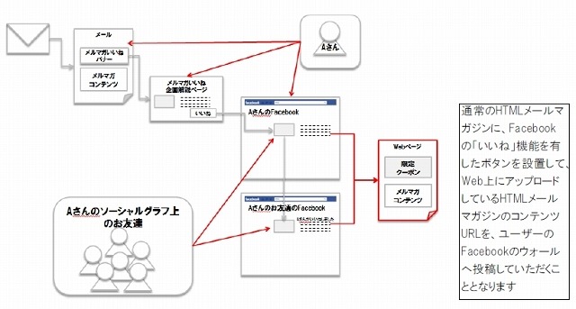 GDO、特定の人のみ「シークレットクーポン」が表示されるFacebookキャンペーン開始 画像