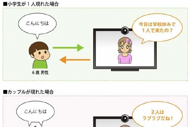 KDDI研、人数・性別・年代にあわせて人間と対話するシステムを開発 画像