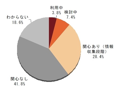 プライベートクラウドの利用率、3.8％と未だ低水準……矢野経済研調べ 画像
