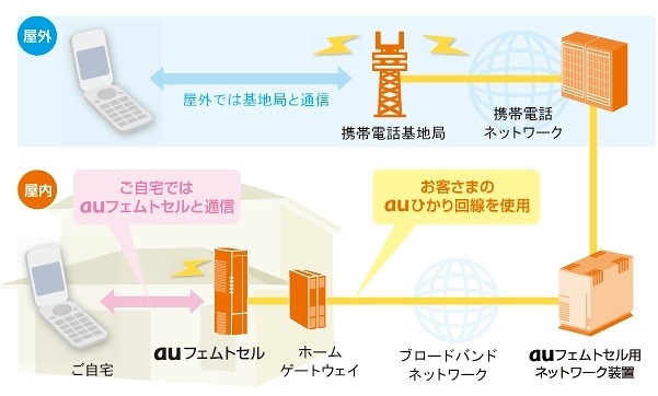 KDDI、「auフェムトセル」向け回線に「eo光」と「コミュファ光」を追加 画像