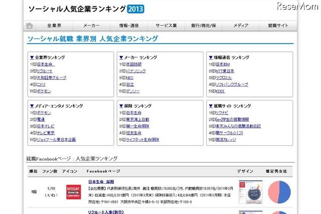 Facebook人気で評価…就職人気企業ランキング 画像