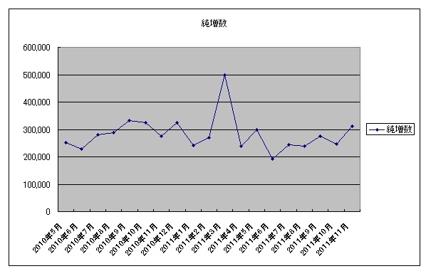 au iPhoneの効果は限定的？ソフトBがダブルスコアで20か月連続首位［TCA・携帯電話契約数11月］ 画像
