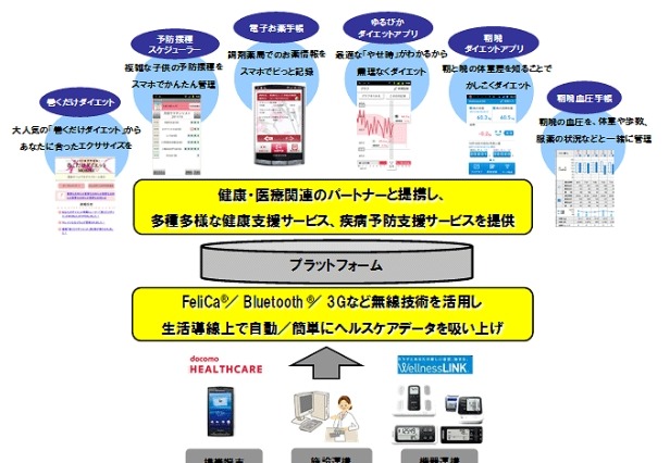 NTTドコモとオムロンヘルスケア、健康・医療ビジネスで提携……来年新会社を設立 画像