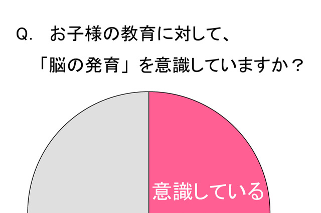 2人に1人が“脳育熱心ママ”……子どもの成長、左右の脳のバランスが大事 画像