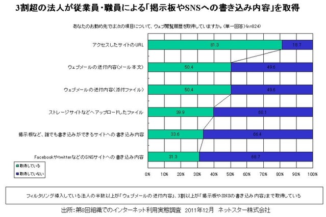 3割以上の法人、従業員によるSNS・掲示板への書き込み内容を把握……ネットスター調べ 画像