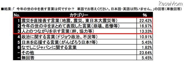 小中高生が選ぶ今年の出来事、「東日本大震災」62.42％ 画像