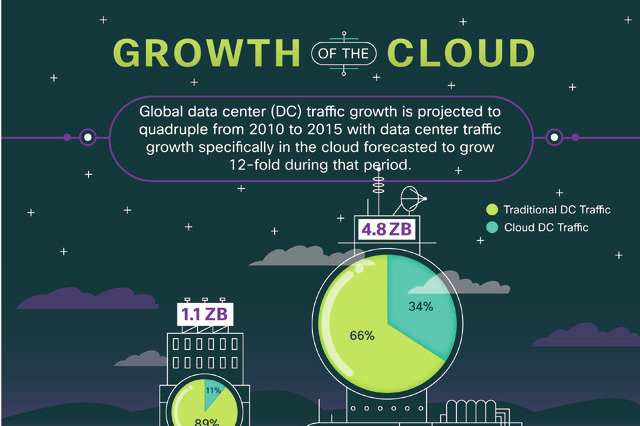 シスコ、世界のクラウド推移予想「Cisco Global Cloud Index（2010-2015）」発表 画像