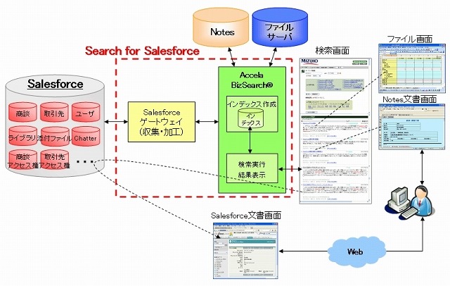 みずほ情報総研とアクセラテクノロジ、クラウド対応エンタープライズサーチを共同開発 画像