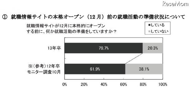 2013卒生の就活準備、7割以上が9月以降のスタート 画像
