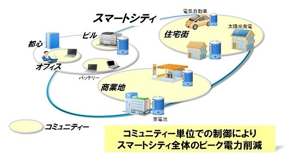 富士通研、スマートシティへの展開に向けたピーク電力削減技術を開発 画像