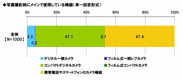 東京工芸大学が“カメラ女子”を調査…20代女性の4割以上、「SNSやブログで写真を公開」 画像