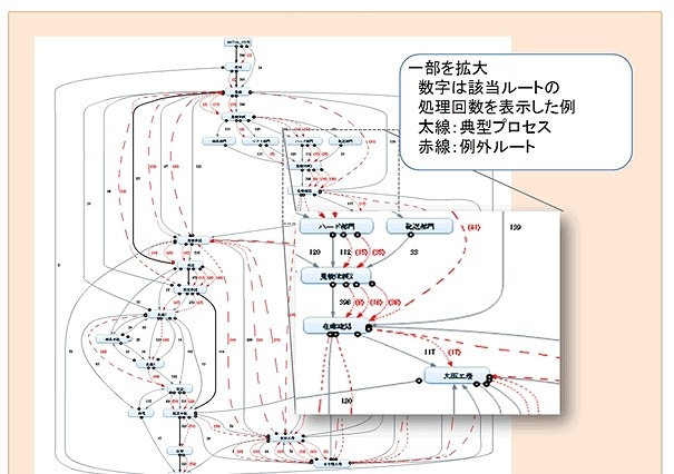 富士通、業務監視・分析ソフト最新版「Interstage Business Process Manager Analytics V12」発売 画像