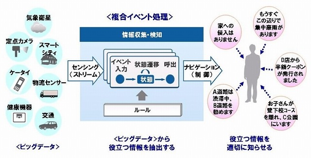 富士通、ビッグデータの負荷増減に素速く対応する分散並列型の複合イベント処理技術を開発 画像