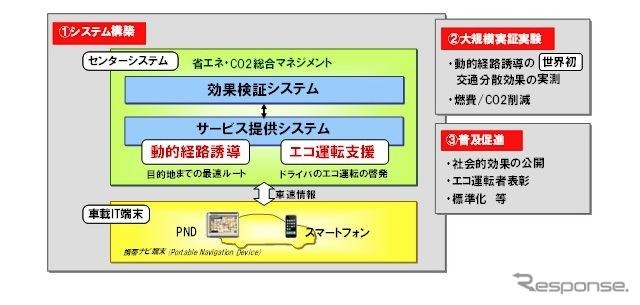 日産、北京市で交通量を分散する実証実験---PNDを使って 画像