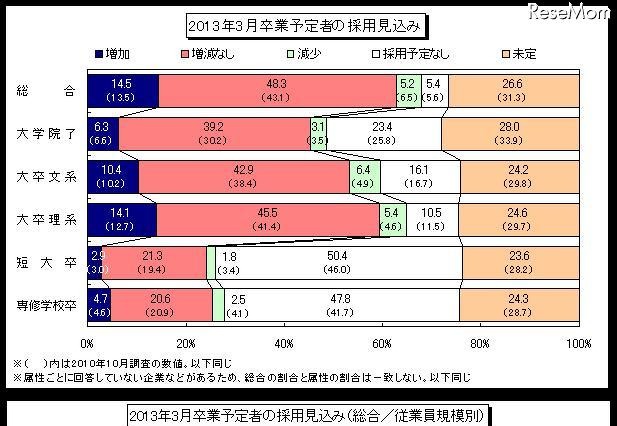 2013採用に関する企業調査、大卒理系の採用見込みが増加傾向 画像