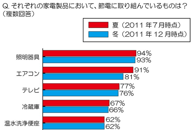 9割が「今後も節電を続けたい」が「人にできる節電に限界」も8割……冬の節電に関する意識調査 画像