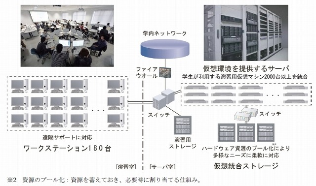 千葉工業大学、演習用プライベートクラウド環境を構築……ITスペシャリストの育成に注力 画像
