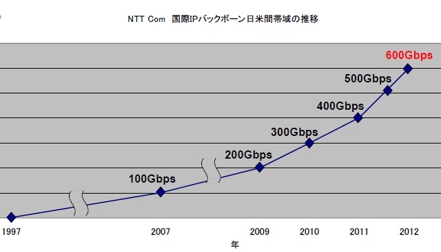 NTT Com、国際IPバックボーンの日米間を600Gbps化 画像