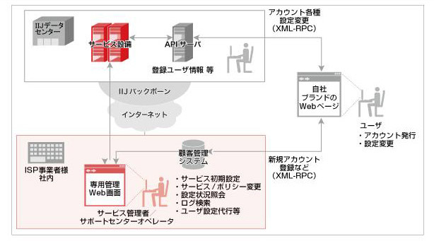 IIJ、ISPやSaaS事業者向けにインフラのOEM提供を開始 画像